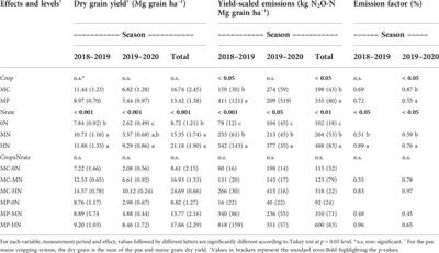 Maize diversification and nitrogen fertilization effects on soil nitrous oxide emissions in irrigated mediterranean conditions